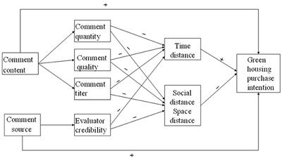 Effect of Homebuyer Comment on Green Housing Purchase Intention—Mediation Role of Psychological Distance